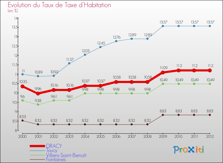 Evolution du taux de la taxe d'habitation pour DRACY et les communes proches Comparaison des taux de la taxe d'habitation pour DRACY et les communes voisines