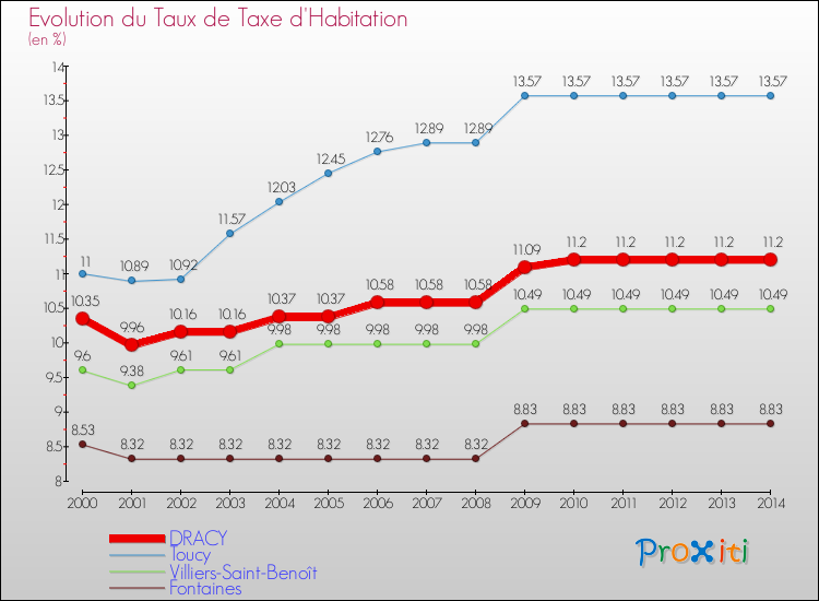 Evolution du taux de la taxe d'habitation pour DRACY et les communes proches de 2000 à 2014 Comparaison des taux de la taxe d'habitation pour DRACY et les communes voisines de 2000 à 2014