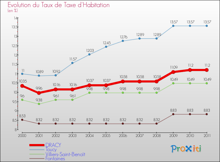 Evolution du taux de la taxe d'habitation pour DRACY et les communes proches Comparaison des taux de la taxe d'habitation pour DRACY et les communes voisines