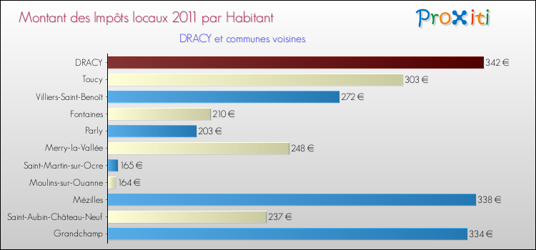 Montant des impôts locaux par Habitant pour DRACY et les communes proches Comparaison des impôts locaux par habitant pour DRACY et les communes voisines