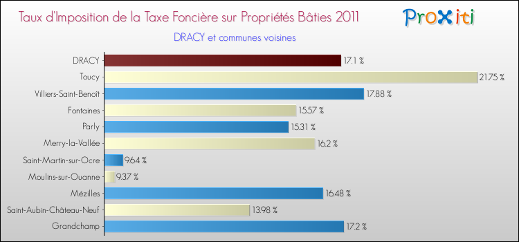 Taux d'imposition de la taxe foncière sur le bati 2011 pour DRACY et les communes proches Comparaison des taux d'imposition de la taxe foncière sur le bati 2011 pour DRACY et les communes voisines