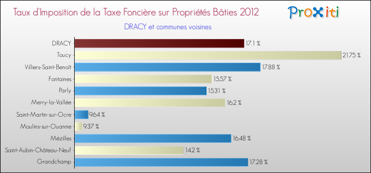 Taux d'imposition de la taxe foncière sur le bati 2012 pour DRACY et les communes proches Comparaison des taux d'imposition de la taxe foncière sur le bati 2012 pour DRACY et les communes voisines