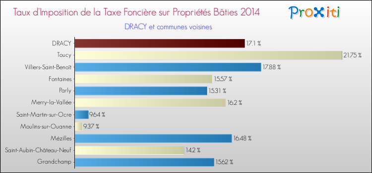 Taux d'imposition de la taxe foncière sur le bati 2014 pour DRACY et les communes proches Comparaison des taux d'imposition de la taxe foncière sur le bati 2014 pour DRACY et les communes voisines