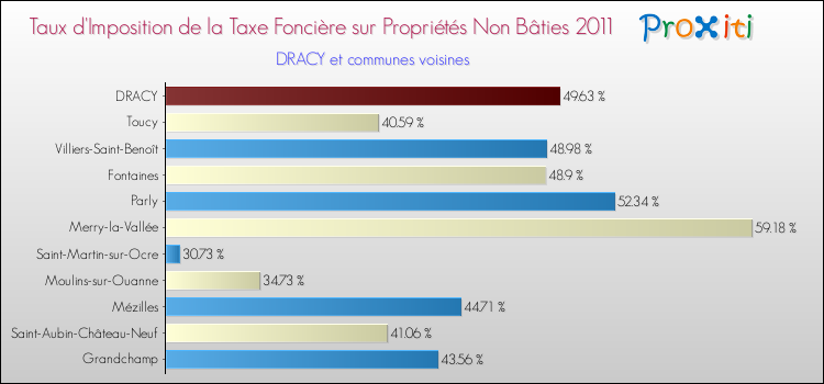 Taux d'imposition de la taxe foncière sur les immeubles et terrains non batis 2011 pour DRACY et les communes proches Comparaison des taux d'imposition de la taxe foncière sur les immeubles et terrains non batis 2011 pour DRACY et les communes voisines