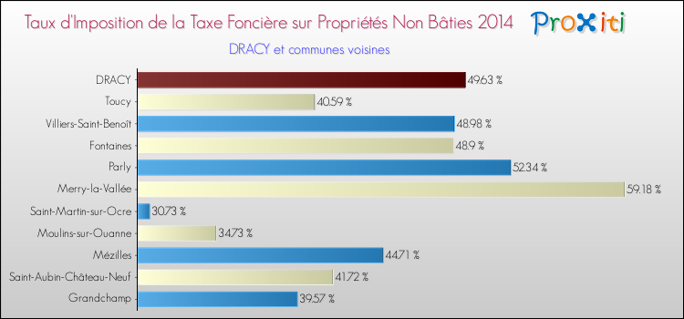 Taux d'imposition de la taxe foncière sur les immeubles et terrains non batis 2014 pour DRACY et les communes proches Comparaison des taux d'imposition de la taxe foncière sur les immeubles et terrains non batis 2014 pour DRACY et les communes voisines