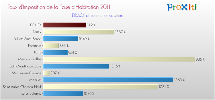 Taux d'imposition de la taxe d'habitation 2011 pour DRACY et les communes proches Comparaison des taux d'imposition de la taxe d'habitation 2011 pour DRACY et les communes voisines