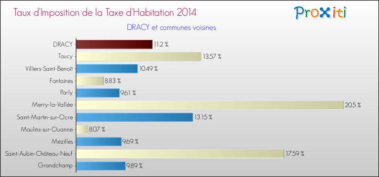 Taux d'imposition de la taxe d'habitation 2014 pour DRACY et les communes proches Comparaison des taux d'imposition de la taxe d'habitation 2014 pour DRACY et les communes voisines