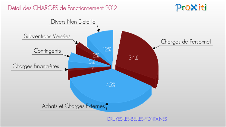 Décomposition des Charges de Fonctionnement 2012 de la commune de DRUYES-LES-BELLES-FONTAINES Charges de Fonctionnement 2012 pour la commune de DRUYES-LES-BELLES-FONTAINES