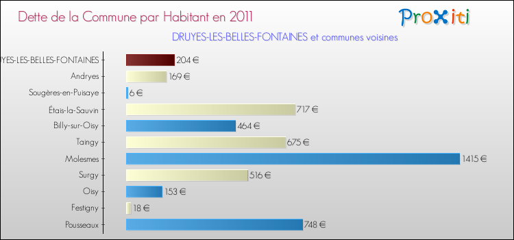 Dette par habitant de la commune en 2011 pour DRUYES-LES-BELLES-FONTAINES et les communes proches Comparaison de la dette par habitant de la commune en 2011 pour DRUYES-LES-BELLES-FONTAINES et les communes voisines