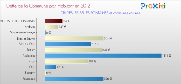 Dette par habitant de la commune en 2012 pour DRUYES-LES-BELLES-FONTAINES et les communes proches Comparaison de la dette par habitant de la commune en 2012 pour DRUYES-LES-BELLES-FONTAINES et les communes voisines