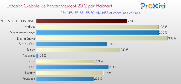 Montant des dotations globales de fonctionnement DGF par Habitant pour DRUYES-LES-BELLES-FONTAINES et les communes proches Comparaison des des dotations globales de fonctionnement DGF par habitant pour DRUYES-LES-BELLES-FONTAINES et les communes voisines