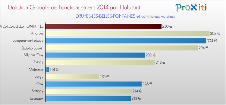 Montant des dotations globales de fonctionnement DGF par Habitant pour DRUYES-LES-BELLES-FONTAINES et les communes proches en 2014. Comparaison des des dotations globales de fonctionnement DGF par habitant pour DRUYES-LES-BELLES-FONTAINES et les communes voisines en 2014.