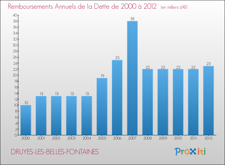 Evolution de l'annuité de la dette pour la commune de DRUYES-LES-BELLES-FONTAINES de 2000 à 2012 Annuités de la dette pour DRUYES-LES-BELLES-FONTAINES de 2000 à 2012