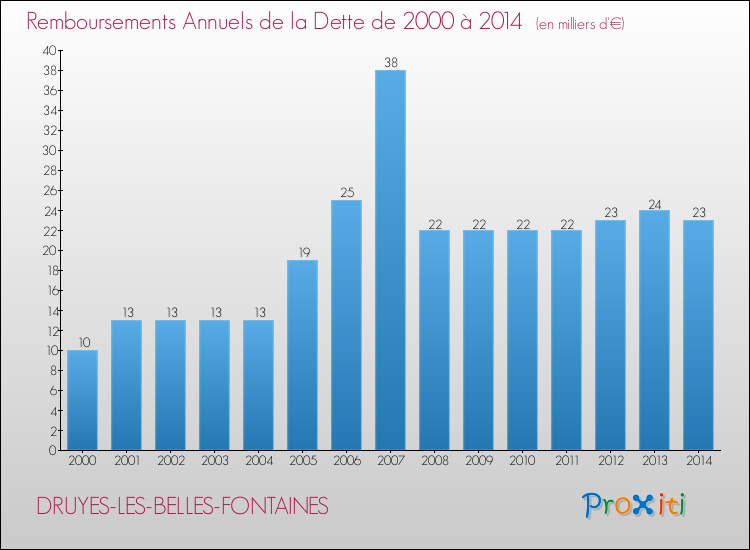 Evolution de l'annuité de la dette pour la commune de DRUYES-LES-BELLES-FONTAINES de 2000 à 2014 Annuités de la dette pour DRUYES-LES-BELLES-FONTAINES de 2000 à 2014