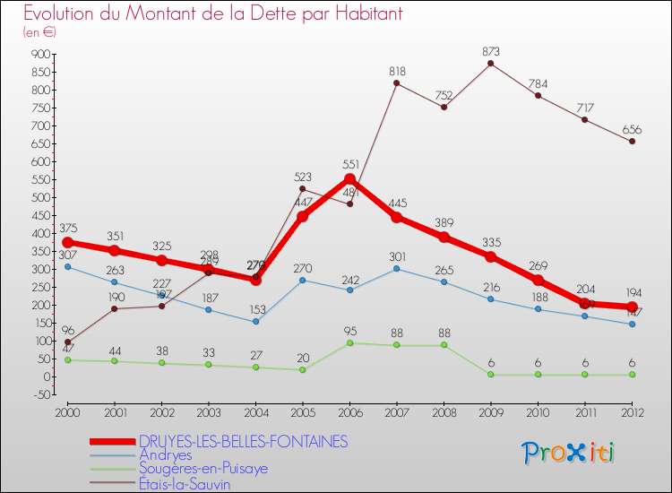Evolution de la dette par habitant pour la commune de DRUYES-LES-BELLES-FONTAINES et les communes proches de 2000 à 2012 Comparaison de la dette par habitant pour DRUYES-LES-BELLES-FONTAINES et les communes voisines de 2000 à 2012