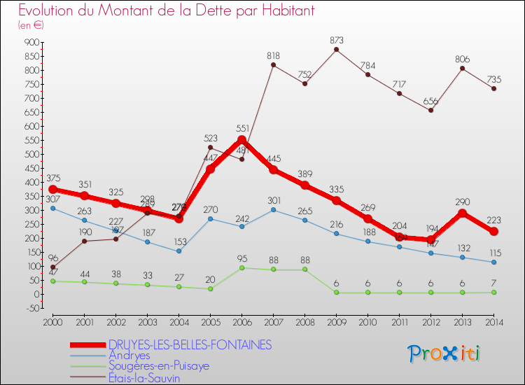Evolution de la dette par habitant pour la commune de DRUYES-LES-BELLES-FONTAINES et les communes proches de 2000 à 2014 Comparaison de la dette par habitant pour DRUYES-LES-BELLES-FONTAINES et les communes voisines de 2000 à 2014
