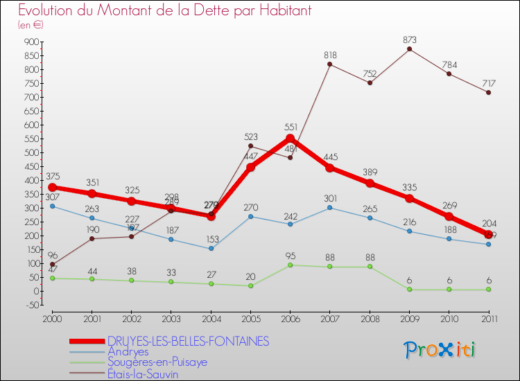 Evolution de la dette par habitant pour la commune de DRUYES-LES-BELLES-FONTAINES et les communes proches Comparaison de la dette par habitant pour DRUYES-LES-BELLES-FONTAINES et les communes voisines