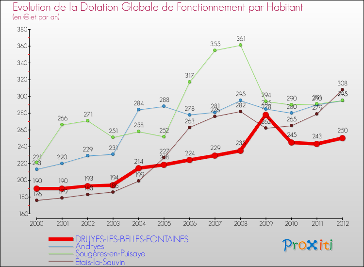 Evolution et montant de la dotation globale de fonctionnement par Habitant pour DRUYES-LES-BELLES-FONTAINES et les communes proches Comparaison des dotations globales de fonctionnement par habitant pour DRUYES-LES-BELLES-FONTAINES et les communes voisines