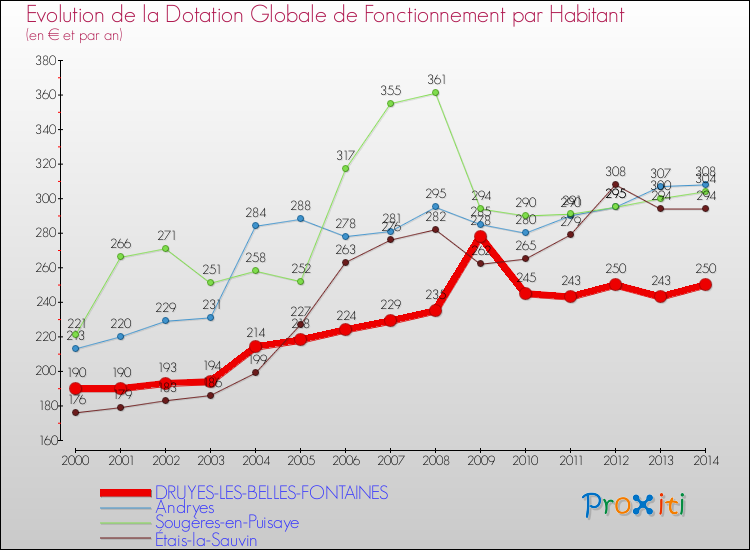 Evolution et montant de la dotation globale de fonctionnement par Habitant pour DRUYES-LES-BELLES-FONTAINES et les communes proches de 2000 à 2014. Comparaison des dotations globales de fonctionnement par habitant pour DRUYES-LES-BELLES-FONTAINES et les communes voisines de 2000 à 2014.