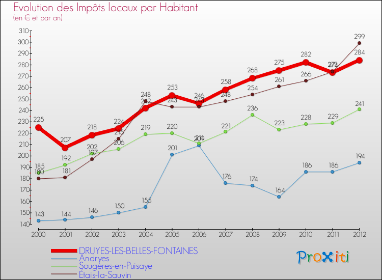 Evolution et montant des impôts locaux par Habitant pour DRUYES-LES-BELLES-FONTAINES et les communes proches Comparaison des impôts locaux par habitant pour DRUYES-LES-BELLES-FONTAINES et les communes voisines