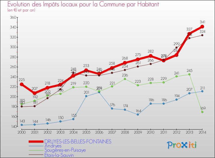 Evolution et montant des impôts locaux par Habitant pour DRUYES-LES-BELLES-FONTAINES et les communes proches de 2000 à 2014 Comparaison des impôts locaux par habitant pour DRUYES-LES-BELLES-FONTAINES et les communes voisines de 2000 à 2014