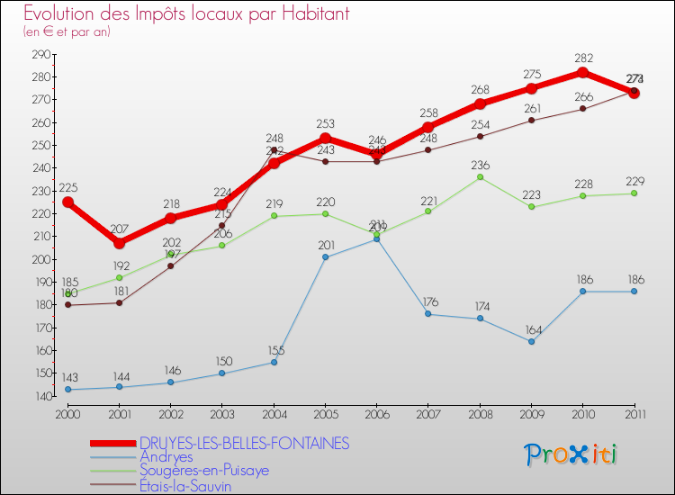 Evolution et montant des impôts locaux par Habitant pour DRUYES-LES-BELLES-FONTAINES et les communes proches Comparaison des impôts locaux par habitant pour DRUYES-LES-BELLES-FONTAINES et les communes voisines