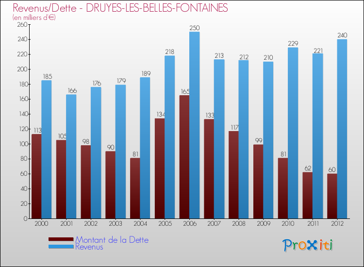Evolution comparée de la dette et des revenus pour la commune de DRUYES-LES-BELLES-FONTAINES de 2000 à 2012 Comparaison de la dette et des revenus pour DRUYES-LES-BELLES-FONTAINES de 2000 à 2012