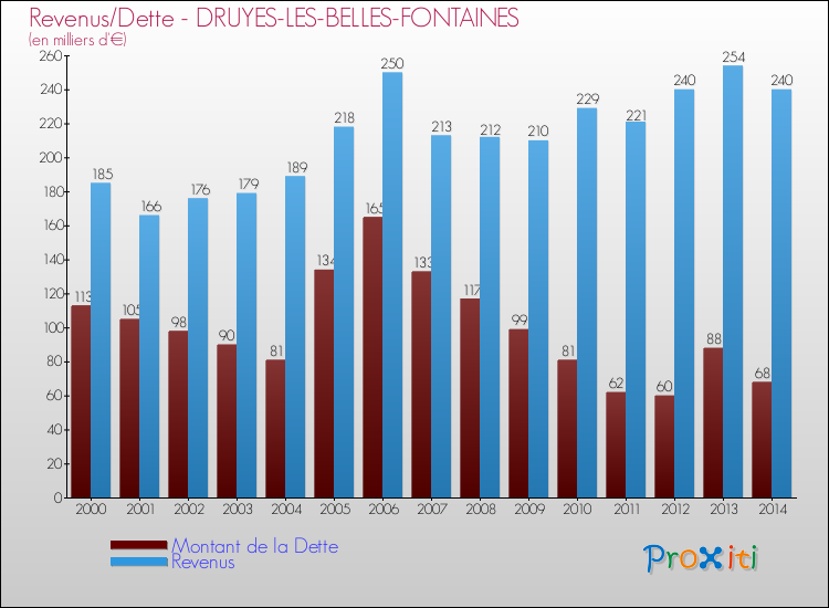 Evolution comparée de la dette et des revenus pour la commune de DRUYES-LES-BELLES-FONTAINES de 2000 à 2014 Comparaison de la dette et des revenus pour DRUYES-LES-BELLES-FONTAINES de 2000 à 2014