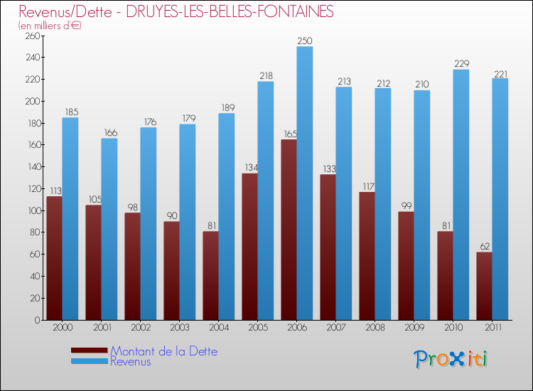 Evolution comparée de la dette et des revenus pour la commune de DRUYES-LES-BELLES-FONTAINES de 2000 à 2011 Comparaison de la dette et des revenus pour DRUYES-LES-BELLES-FONTAINES de 2000 à 2011