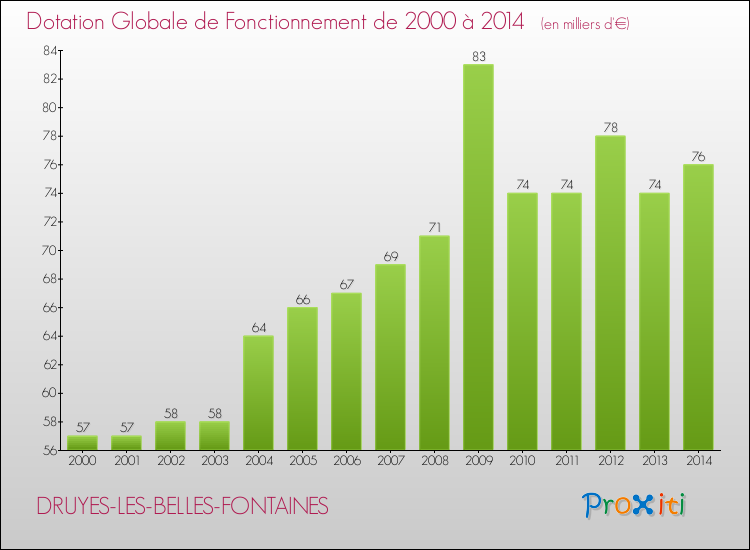 Evolution du montant de la Dotation Globale de Fonctionnement pour la commune de DRUYES-LES-BELLES-FONTAINES de 2000 à 2014 Evolution du montant de la Dotation Globale de Fonctionnement pour DRUYES-LES-BELLES-FONTAINES de 2000 à 2014