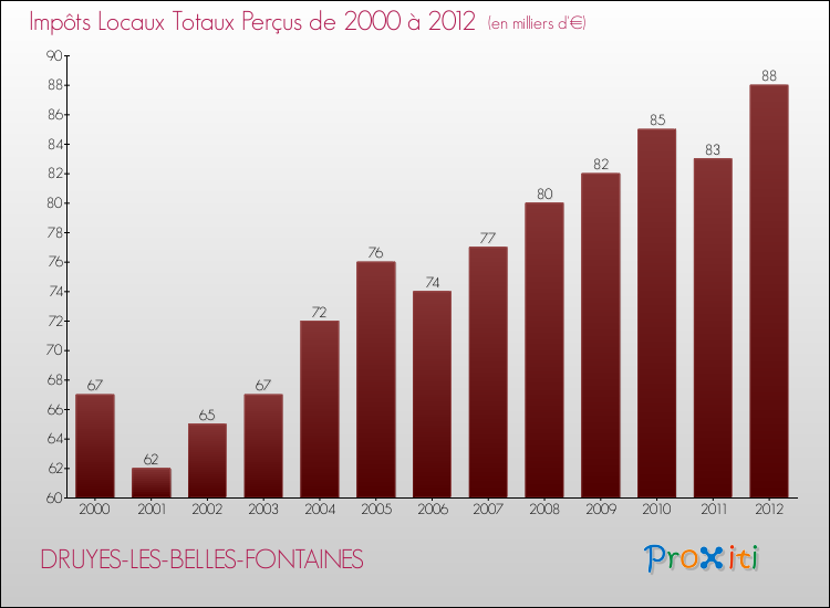 Evolution des Impôts Locaux pour la commune de DRUYES-LES-BELLES-FONTAINES de 2000 à 2012 Evolution des Impôts Locaux pour DRUYES-LES-BELLES-FONTAINES de 2000 à 2012