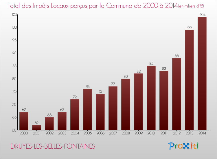Evolution des Impôts Locaux pour la commune de DRUYES-LES-BELLES-FONTAINES de 2000 à 2014 Evolution des Impôts Locaux pour DRUYES-LES-BELLES-FONTAINES de 2000 à 2014