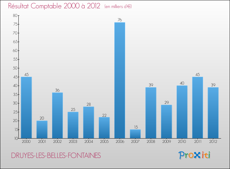 Evolution du résultat comptable pour la commune de DRUYES-LES-BELLES-FONTAINES de 2000 à 2012 Evolution du résultat comptable pour DRUYES-LES-BELLES-FONTAINES de 2000 à 2012