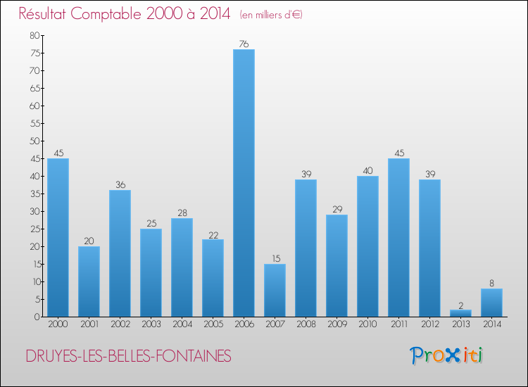 Evolution du résultat comptable pour la commune de DRUYES-LES-BELLES-FONTAINES de 2000 à 2014 Evolution du résultat comptable pour DRUYES-LES-BELLES-FONTAINES de 2000 à 2014