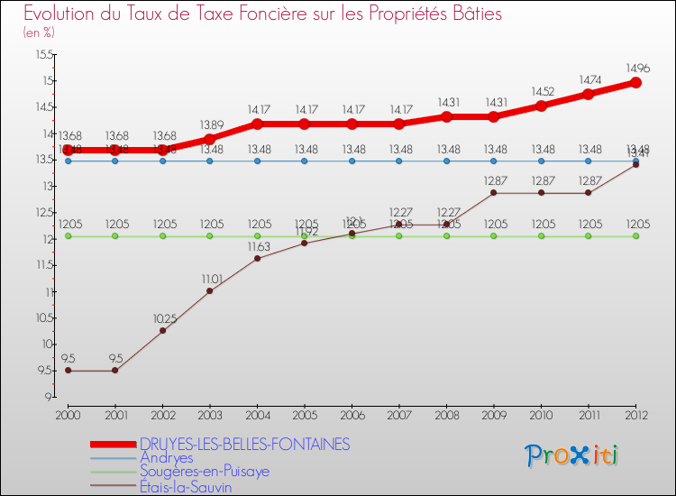 Evolution du taux de la taxe foncière sur le bati pour DRUYES-LES-BELLES-FONTAINES et les communes proches de 2000 à 2012 Comparaison des taux de taxe foncière sur le bati pour DRUYES-LES-BELLES-FONTAINES et les communes voisines de 2000 à 2012