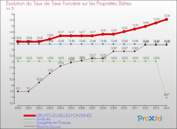 Evolution du taux de la taxe foncière sur le bati pour DRUYES-LES-BELLES-FONTAINES et les communes proches de 2000 à 2014 Comparaison des taux de taxe foncière sur le bati pour DRUYES-LES-BELLES-FONTAINES et les communes voisines de 2000 à 2014