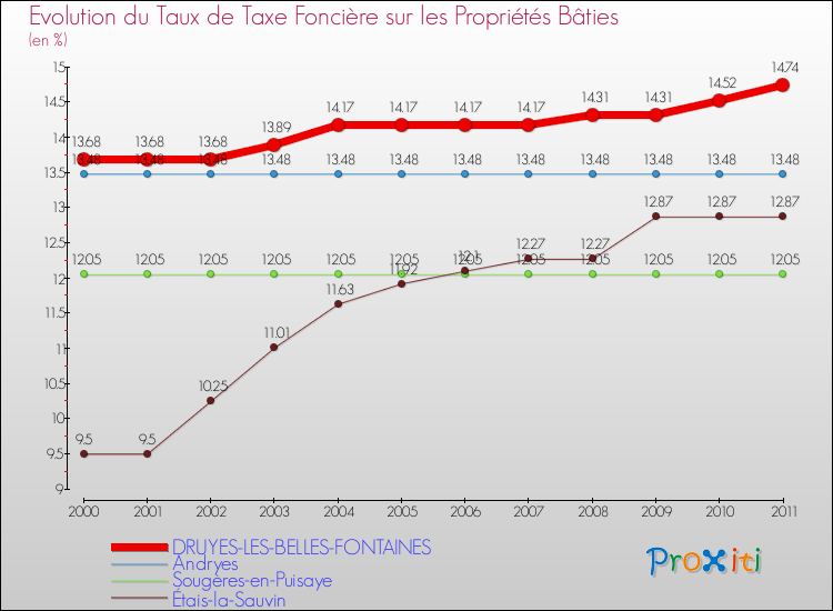 Evolution du taux de la taxe foncière sur le bati pour DRUYES-LES-BELLES-FONTAINES et les communes proches Comparaison des taux de taxe foncière sur le bati pour DRUYES-LES-BELLES-FONTAINES et les communes voisines