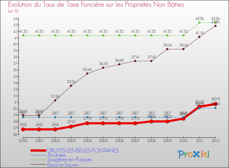 Evolution du taux de la taxe foncière sur les immeubles et terrains non batis pour DRUYES-LES-BELLES-FONTAINES et les communes proches de 2000 à 2012 Comparaison des taux de la taxe foncière sur les immeubles et terrains non batis pour DRUYES-LES-BELLES-FONTAINES et les communes voisines de 2000 à 2012