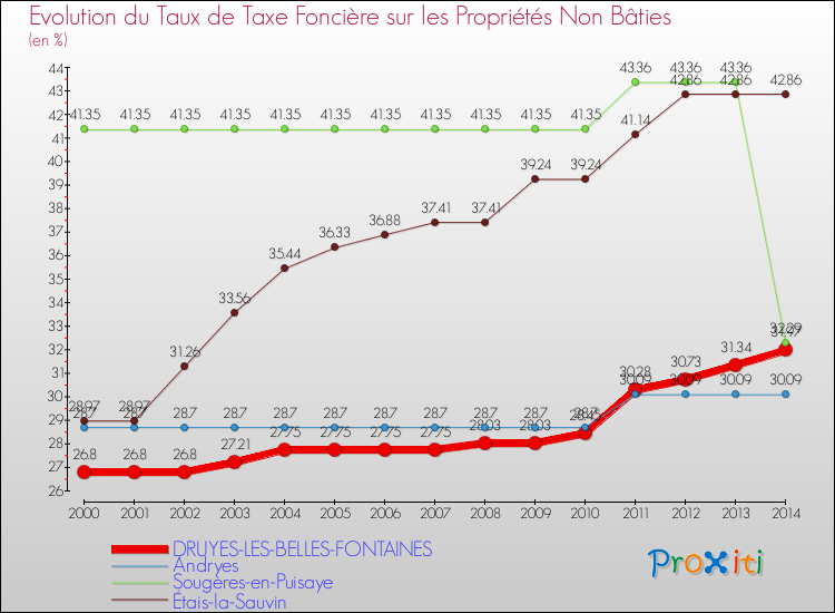 Evolution du taux de la taxe foncière sur les immeubles et terrains non batis pour DRUYES-LES-BELLES-FONTAINES et les communes proches de 2000 à 2014 Comparaison des taux de la taxe foncière sur les immeubles et terrains non batis pour DRUYES-LES-BELLES-FONTAINES et les communes voisines de 2000 à 2014