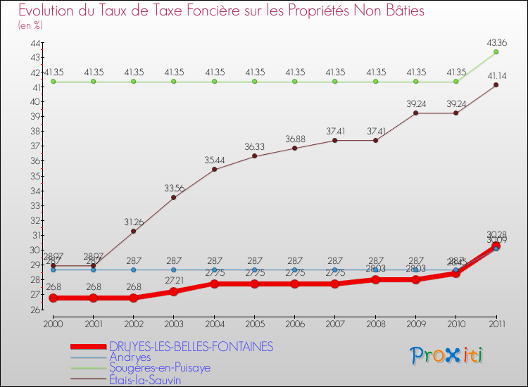 Evolution du taux de la taxe foncière sur les immeubles et terrains non batis pour DRUYES-LES-BELLES-FONTAINES et les communes proches Comparaison des taux de la taxe foncière sur les immeubles et terrains non batis pour DRUYES-LES-BELLES-FONTAINES et les communes voisines