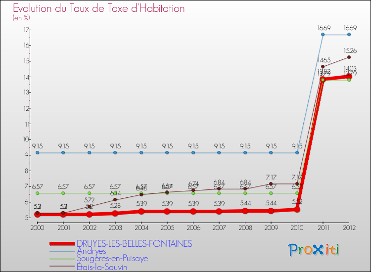 Evolution du taux de la taxe d'habitation pour DRUYES-LES-BELLES-FONTAINES et les communes proches Comparaison des taux de la taxe d'habitation pour DRUYES-LES-BELLES-FONTAINES et les communes voisines