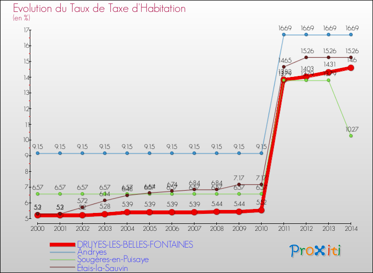 Evolution du taux de la taxe d'habitation pour DRUYES-LES-BELLES-FONTAINES et les communes proches de 2000 à 2014 Comparaison des taux de la taxe d'habitation pour DRUYES-LES-BELLES-FONTAINES et les communes voisines de 2000 à 2014