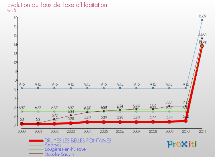 Evolution du taux de la taxe d'habitation pour DRUYES-LES-BELLES-FONTAINES et les communes proches Comparaison des taux de la taxe d'habitation pour DRUYES-LES-BELLES-FONTAINES et les communes voisines