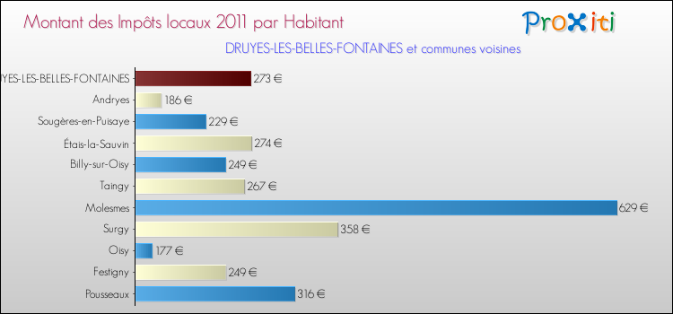 Montant des impôts locaux par Habitant pour DRUYES-LES-BELLES-FONTAINES et les communes proches Comparaison des impôts locaux par habitant pour DRUYES-LES-BELLES-FONTAINES et les communes voisines