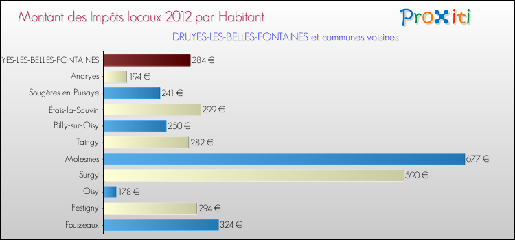 Montant des impôts locaux par Habitant pour DRUYES-LES-BELLES-FONTAINES et les communes proches Comparaison des impôts locaux par habitant pour DRUYES-LES-BELLES-FONTAINES et les communes voisines