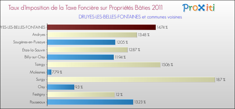 Taux d'imposition de la taxe foncière sur le bati 2011 pour DRUYES-LES-BELLES-FONTAINES et les communes proches Comparaison des taux d'imposition de la taxe foncière sur le bati 2011 pour DRUYES-LES-BELLES-FONTAINES et les communes voisines