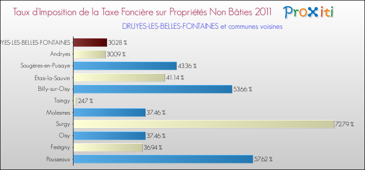 Taux d'imposition de la taxe foncière sur les immeubles et terrains non batis 2011 pour DRUYES-LES-BELLES-FONTAINES et les communes proches Comparaison des taux d'imposition de la taxe foncière sur les immeubles et terrains non batis 2011 pour DRUYES-LES-BELLES-FONTAINES et les communes voisines