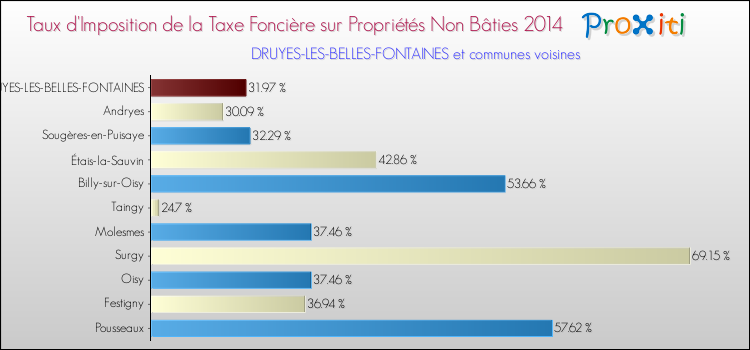 Taux d'imposition de la taxe foncière sur les immeubles et terrains non batis 2014 pour DRUYES-LES-BELLES-FONTAINES et les communes proches Comparaison des taux d'imposition de la taxe foncière sur les immeubles et terrains non batis 2014 pour DRUYES-LES-BELLES-FONTAINES et les communes voisines