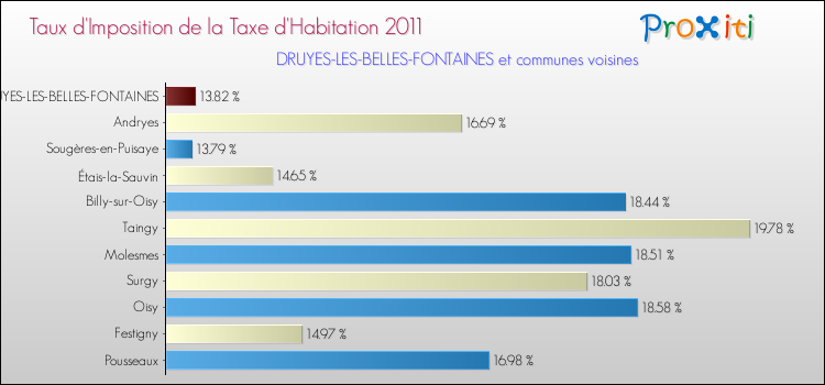 Taux d'imposition de la taxe d'habitation 2011 pour DRUYES-LES-BELLES-FONTAINES et les communes proches Comparaison des taux d'imposition de la taxe d'habitation 2011 pour DRUYES-LES-BELLES-FONTAINES et les communes voisines