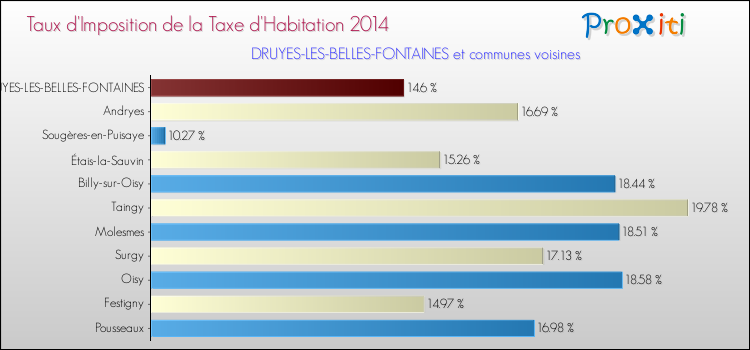 Taux d'imposition de la taxe d'habitation 2014 pour DRUYES-LES-BELLES-FONTAINES et les communes proches Comparaison des taux d'imposition de la taxe d'habitation 2014 pour DRUYES-LES-BELLES-FONTAINES et les communes voisines